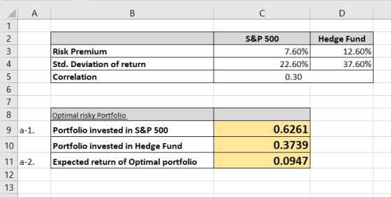 C D Risk Premium Std. Deviation of return Correlation S&P 500 7.60% 22.60% 0.30 Hedge Fund 12.60% 37.60% Optimal risky Portfo