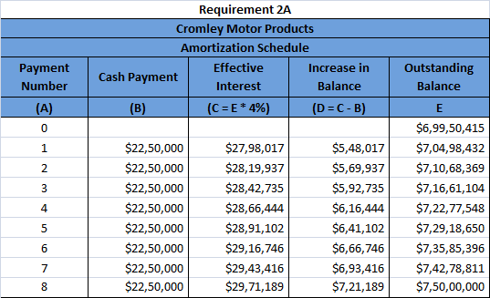 Requirement 2A Cromley Motor Products Amortization Schedule Effective Increase in Cash Payment Interest Balance Payment Numbe
