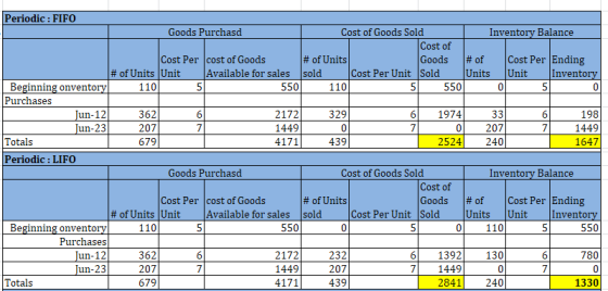 5 362 240 Periodic: FIFO Goods Purchasd Cost of Goods Sold Inventory Balance Cost of Cost Per cost of Goods # of Units Goods