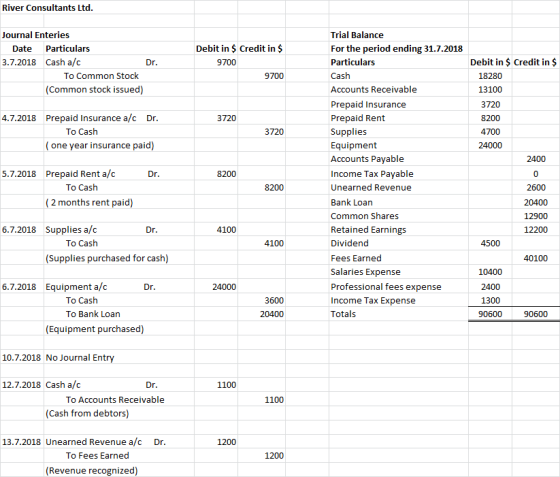 River Consultants Ltd. Journal Enteries Date Particulars 3.7.2018 Cash a/c Dr. To Common Stock (Common stock issued) Debit in