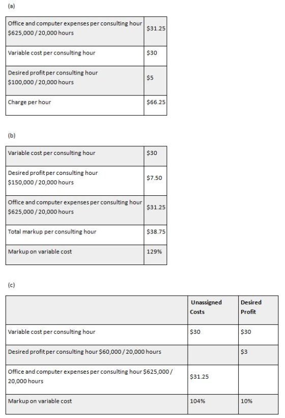 Office and computer expenses per consulting hour $625,000/20,000 hours $31.25 Variable cost per consulting hour S30 Desired p