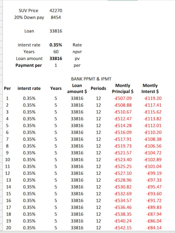 SUV Price 42270 20% Down pay 8454 Loan 33816 interst rate 0.35% Rate 60 Years npvr Loan amount 33816 pv Payment per 1 per BAN