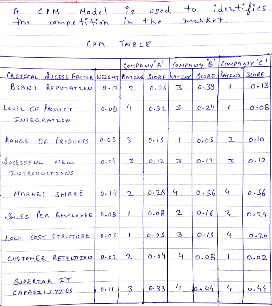 A CPM Model CPM TABLE To R.WELGHT RATİNG SCOR E le ATTAy 〈CORE RATİNG SORE BRAD REPUTAT0.130-263 0.39 0-13 0. 08 40.323 240-