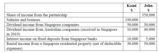 Kami $ John $ 350,000 190,000 50,000 10,000 30,000 40,000 Share of income from the partnership Salaries and bonuses Dividend
