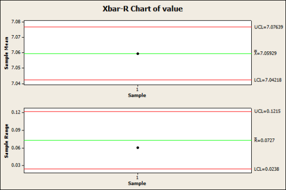 Xbar-R Chart of value UAL=7.07639 Sample Mean X-7.05929 Lam7.04218 Sample UQL=0.1215 Sample Range R=0.0727 LOL=0.0238 Sample