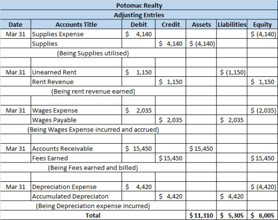 Potomac Realty Adjusting Entries Date Accounts Title Debit Credit Assets Liabilities Equity Mar 31 Supplies Expense $ 4,140 $