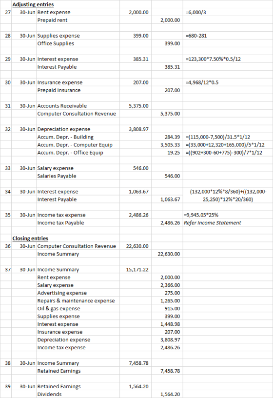 27 Adjusting entries 30-Jun Rent expense Prepaid rent 2,000.00 =6,000/3 2,000.00 28 399.00 =680-281 30-Jun Supplies expense O