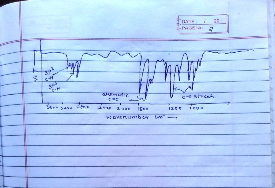DATE: / 20 PAGE No 9 | SPM C-M aromatic C=C V y c-o strech. 3600 3200 2800 1200 1000 2400 2000 1600 wave number cm
