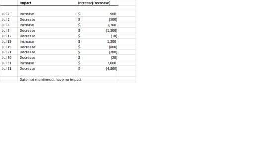 Impact Increase(Decrease) $ $ $ S Jul 2 Jul 2 Jul 8 Jul 8 Jul 12 Jul 19 Jul 19 Jul 21 Jul 30 Jul 31 Jul 31 Increase Decrease