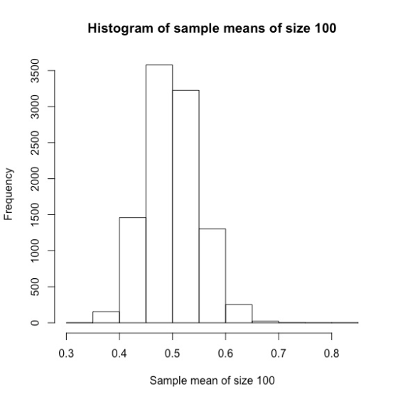 Histogram of sample means of size 100 0.3 0.4 0.5 0.6 0.7 0.8 Sample mean of size 100