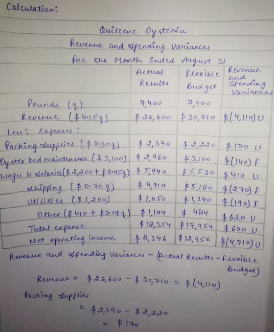 Calculations ciprible and sing Results Budget variances Oniscene Oysteria Revenue and spending variances. for the Month Ended