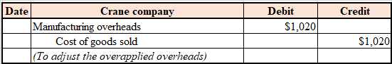 Credit Debit $1,020 Date Crane company Manufacturing overheads Cost of goods sold (To adjust the overapplied overheads) $1,02