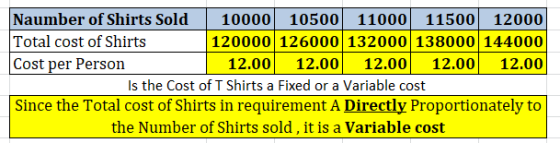 Naumber of Shirts Sold 10000 10500 11000 11500 12000 Total cost of Shirts 120000 126000 132000 138000 144000 Cost per Person