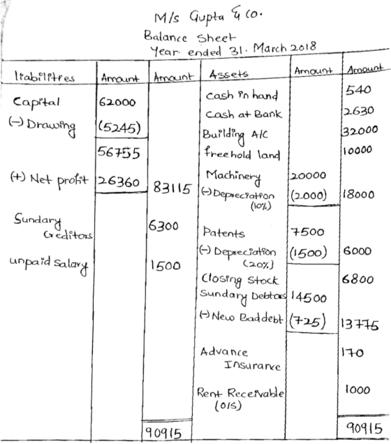 / Balance sheet Year ended 31: March 2018 Amount Amount 540 liabilities Amount Amount Assets cash in hand Capital 62000 cash