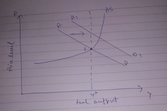 Price level Real output