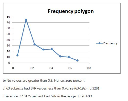 Frequency polygon 80 70 60 50 40 Frequency 30 20 10 0 0 0.2 0.4 0.6 0.8 b) No values are greater than 0.9. Hence, zero percen