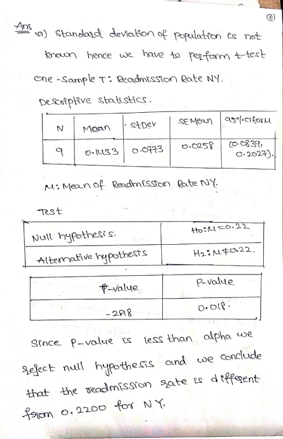 CD) a) Standand devialion of Pfulatfon atton fs not khence we have to pegform est One -Sample T. Readmtssion Rate N Descsiplive statistics Maan |.stDev | SEMeon |95%cRotu C-2024) Test Null hypothesis Altesmatfive lhypothests ア-value ?-value. 298 Stnce P-value ts less than alpha we 9eject null hų that the ms sron sate ts dtffsen thes aund e Conclude o.220o fos NY