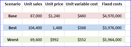 Scenario Unit sales Unit price Unit variable cost Fixed costs Base 87,000 $1,240 $460 $4,970,000 Best 104,400 1,488 $368 $3,9