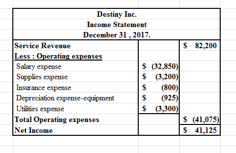 $ 82,200 Destiny Inc. Income Statement December 31, 2017. Service Revenue Less : Operating expenses Salary expense $ (32,850)