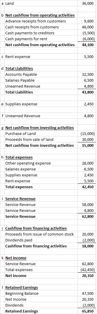 a Land 36,000 b Net cashflow from operating activities Advance receipts from customers 9,600 Cash receipts from customers 46,