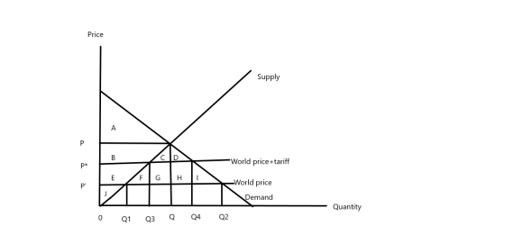 Price Supply -World price+tariff F HI World price Demand Quantity 0 Q1 Q3 Q Q4 Q2
