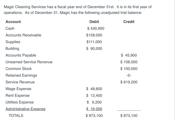 Magic Cleaning Services has a fiscal year end of December 31st. It is in its first year of operations. As of December 31, Mag