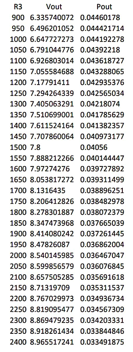R3 Vout Pout 900 6.335740072 0.04460178 950 6.496201052 0.044421714 1000 6.647727273 0.044192278 1050 6.791044776 0.04392218