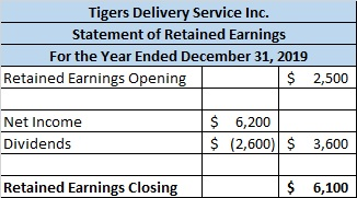 Tigers Delivery Service Inc. Statement of Retained Earnings For the Year Ended December 31, 2019 Retained Earnings Opening $