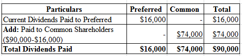 Total
$16,000
Particulars
Current Dividends Paid to Preferred
Add: Paid to Common Shareholders
($90,000-$16,000)
Total Divide