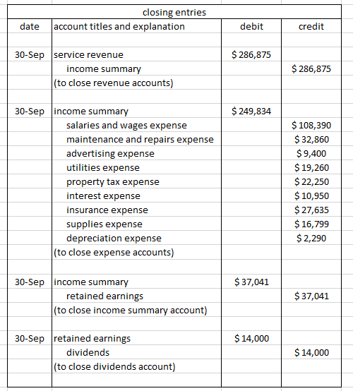 closing entries account titles and explanation date debit credit $ 286,875 30-Sep service revenue income summary (to close re