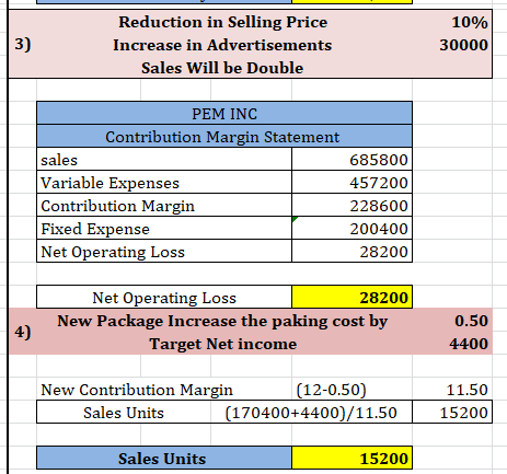 Reduction in Selling Price Increase in Advertisements Sales Will be Double 10% 30000 PEM INC Contribution Margin Statement sa