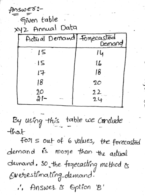 Answer:- Given table : X42 Annual Data Actual Demand fogtecasted Demand 15 15 By using this table we Condide that . f09 s out