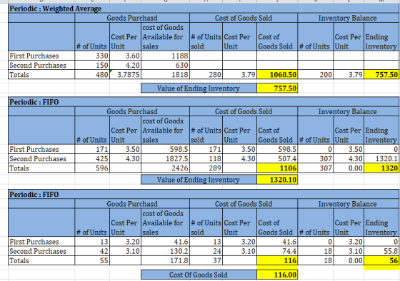 Periodic : Weighted Average Goods Purchasd Cost of Goods Sold | Inventory Balance cost of Goods Cost Per Available for # of U