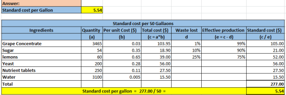 Answer: Standard cost per Gallon 5.54 Ingredients 3465 10% Standard cost per 50 Gallaons Quantity Per unit Cost ($) Total cos
