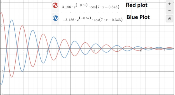 4 (-0.5x) 3.186.e + Red plot cos(7.8 -0.343) - -3.186.e(-0.5x). cos(7.8 – 0.343) Blue Plot C 12- -21