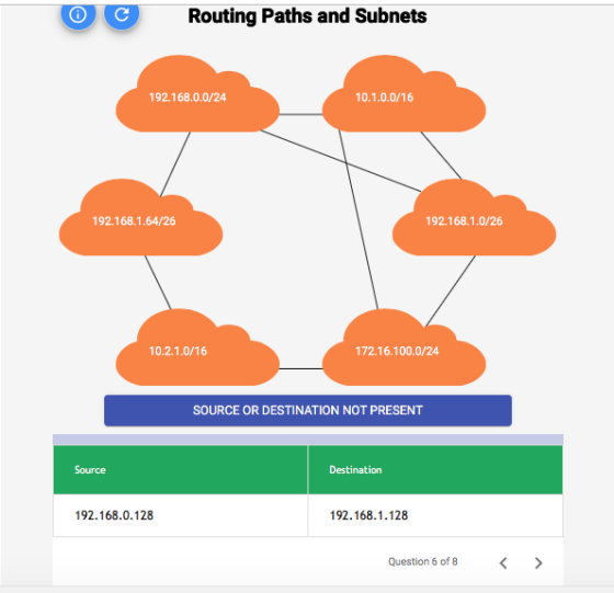 Routing Paths and Subnets 192.168.0.0/24 10.1.0.0/16 192.168.1.64/26 192.168.1.0/26 10.2.1.0/16 172.16.100.0/24 SOURCE OR DES