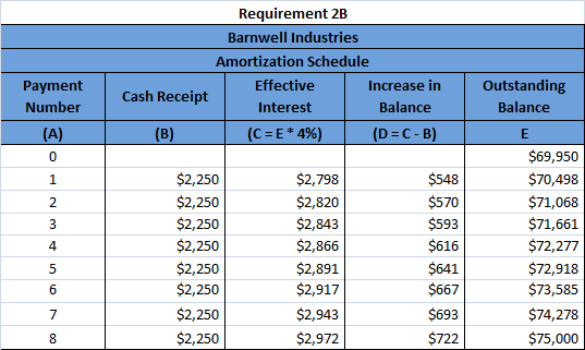 Requirement 2B Barnwell Industries Amortization Schedule Effective Increase in Cash Receipt Interest Balance Payment Number O