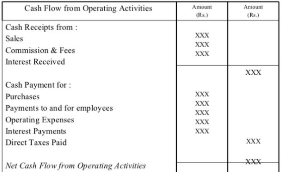 Cash Flow from Operating Activities Amount (RS.) Amount (Rs.) Cash Receipts from: Sales Commission & Fees Interest Received X