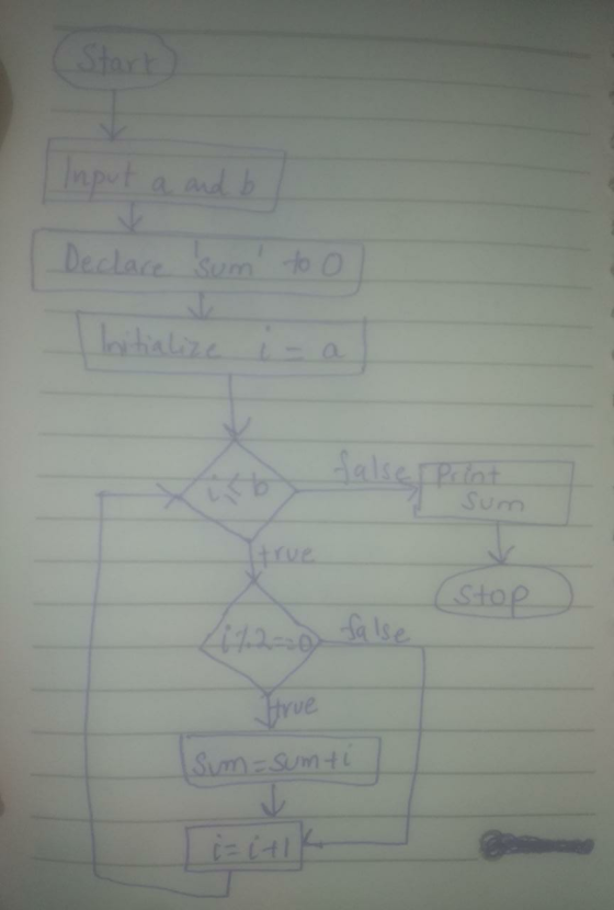 Start Input a and b Declare sum to to o Initialize Print Sum (Stop (11220 false true Sum=sumti