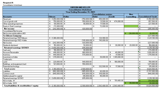 Required A Consolidation Worksheet GIBSON AND KELLER Consolidation Worksheet Year Ending December 31, 2021 Consolidation entr