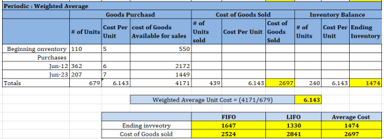 Inventory Balance # of Units Cost Per Ending Unit Inventory sold Periodic : Weighted Average Goods Purchasd Cost of Goods Sol