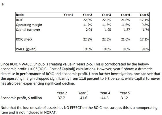 a. Year 1 Ratio ROIC Operating margin Capital turnover Year 2 22.8% 11.2% 2.04 Year 3 22.5% 11.6% Year 4 21.6% 11.6% 1.87 Yea