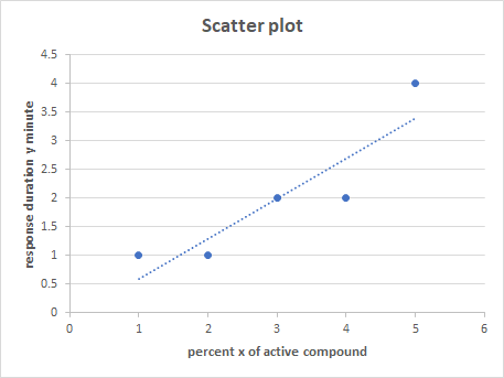 Scatter plot 4.5 4 in w 3 2.5 response duration y minute N 1.5 1 0.5 0 0 1 5 6 2 3 4 percent x of active compound
