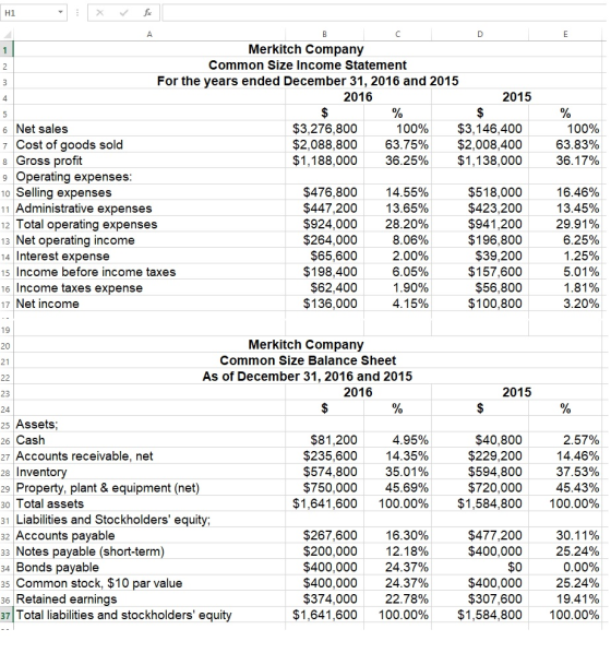Merkitch Company Common Size Income Statement For the years ended December 31, 2016 and 2015 4 2016 2015 100% 63.75% 36.25% $3,146,400 $2,008,400 $1,138,000 6 Net sales 7 Cost of goods sold 8 Gross profit 9 Operating expenses 10 Selling expenses 11 Administrative expenses 12 Total operating expenses 13 Net operating income 14 Interest expense 15 Income before income taxes 16 Income taxes expense 17 Net income $3,276,800 $2,088,800 $1,188,000 100% 63.83% 36.1 7% $476,800 $447,200 $924,000 $264,000 $65,600 $198,400 $62,400 $136,000 14.55% 13.65% 28.20% 8.06% 2.00% 6.05% 1.90% 4.1 5% $518,000 $423,200 $941,200 $196,800 $39,200 $157,600 $56,800 $100,800 18.46% 13.45% 29.91% 6.25% 1.25% 5.01% 0 3.20% Merkitch Company Common Size Balance Sheet As of December 31, 2016 and 2015 21 2016 2015 25 Assets; 26 Cashh 27 Accounts receivable, net 28 Inventory 29 Property, plant & equipment (net) 30 Total assets 31 Liabilities and Stockholders equity; 32 Accounts payable 33 Notes payable (short-term) 34 Bonds pavable 35 Common stock, $10 par value 36 Retained earnings 7 Total liabilities and stockholders equity $81,200 $235,600 $574,800 $750,000 $1,641,600 4.95% 14.35% 35.01% 45.69% 100.00% $40,800 $229,200 $594,800 $720,000 $1,584,800 251% 14.46% 3753% 45.43% 100.00% $267,600 $200,000 $400,000 $400,000 $374,000 $1,641,600 16.30% 12.18% 24.37% 24.37% 22.78% 100.00% $477,200 $400,000 $0 $400,000 $307,600 $1,584,800 30.11% 25.24% 0.00% 25.24% 19.41% 100.00%