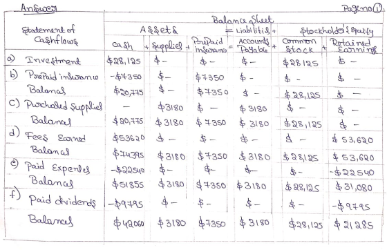 fupplies - Porepaid - Page no Answer Balance Sheet Statement of Agaeta I Liabilitid + stockholders Equity Cashflows Accounts