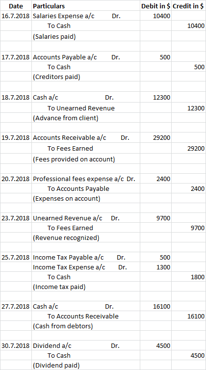 Dr. Date Particulars 16.7.2018 Salaries Expense a/c To Cash (Salaries paid) Debit in $ Credit in $ 10400 10400 Dr. 500 17.7.2