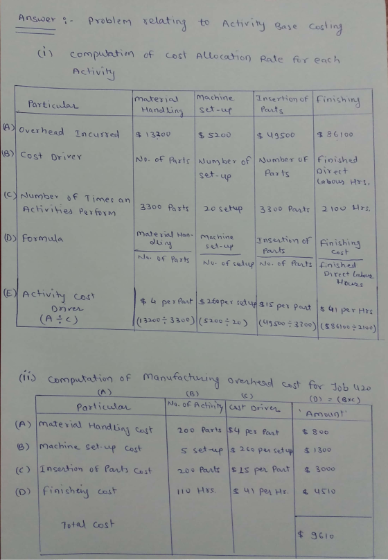 Answer :- Problem relating to activity Base costing cost Allocation Rate for each computation of Activity Insertion of finish