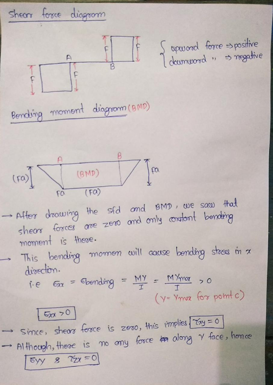 Shear force diagrom upward force =>positive downword & negative A 9) B Bonding moment diagsom (BMD) (va (fa) (BMD) Fa (FO) Af
