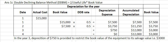 Ans 10 Double Declining Balance Method (DDBM) = 2/Useful Life* Book Value Depreciation for the year Depreciation Accumulated