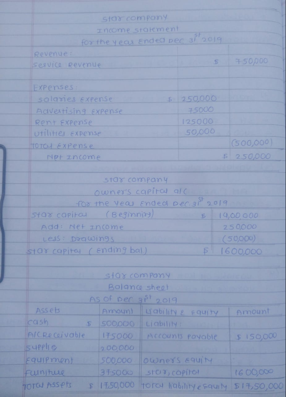 Stay company Income Statement for the year Ended Dec 31 2019 Revenue : service Revenue $ 750,000 Expenses: salaries expense A